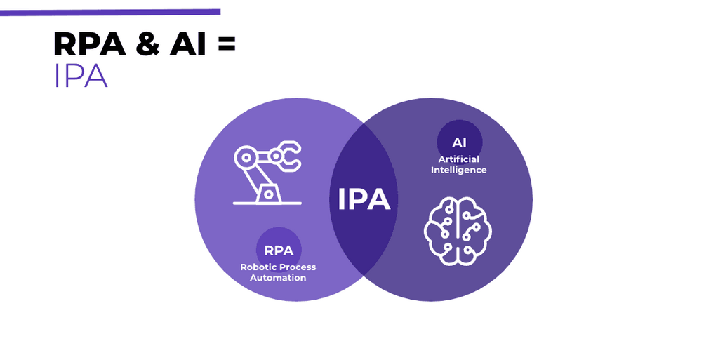Grafische Veranschaulichung, dass RPA & AI = IPA ergibt