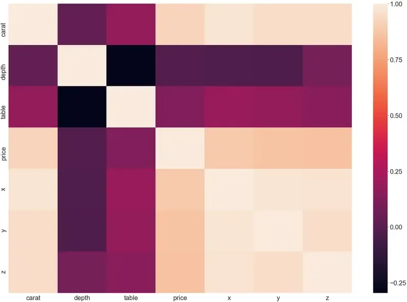 Graphische Darstellung eines Diagramms